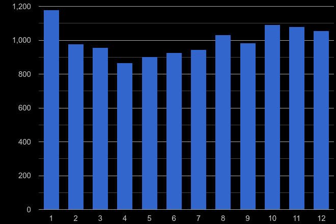 Wolverhampton burglary crime seasonality