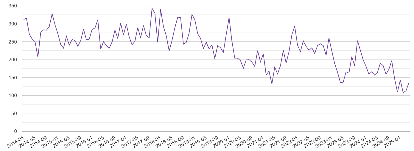 Wolverhampton burglary crime volume