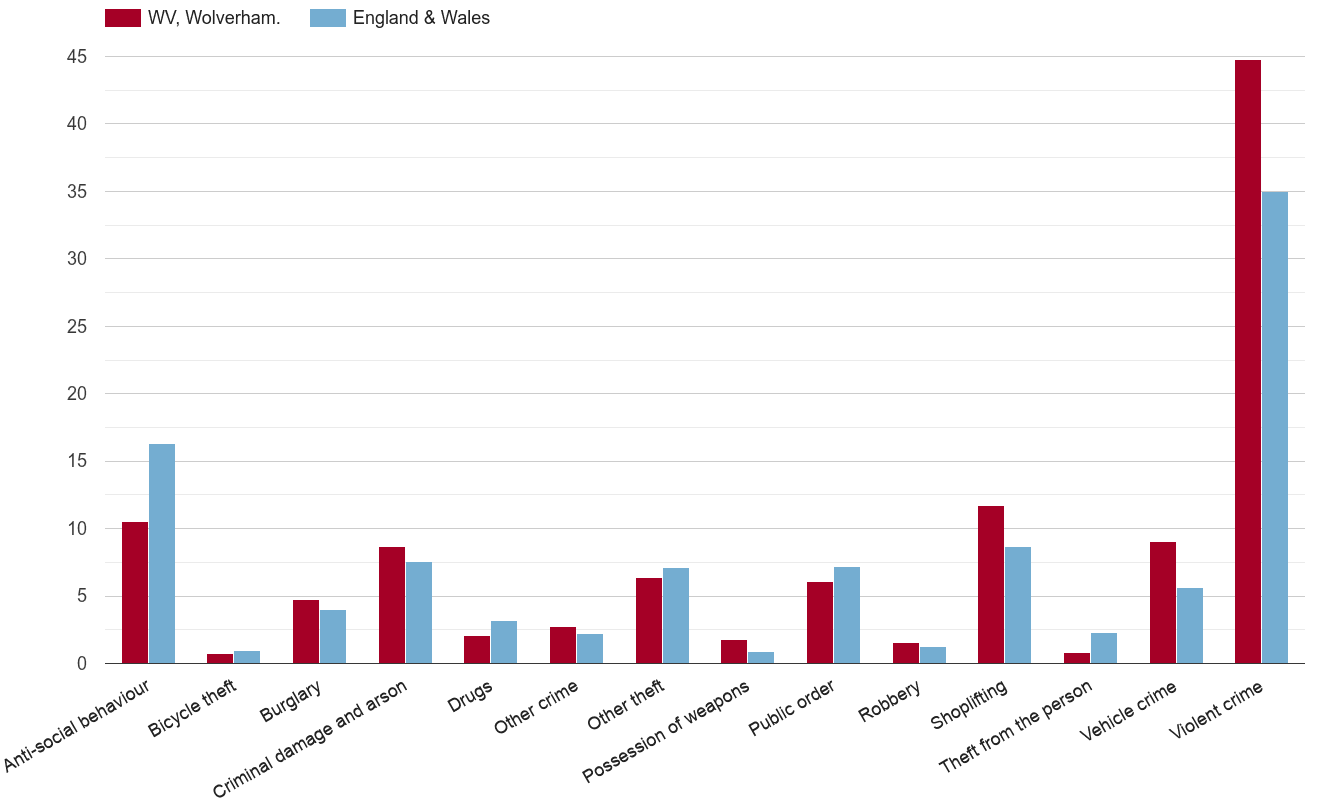 Wolverhampton crime rate by crime statistic