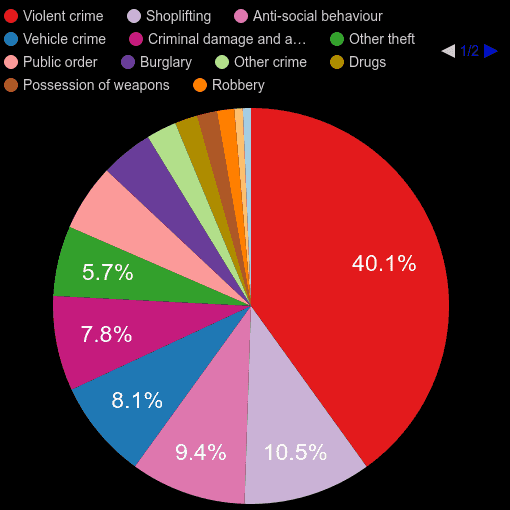 Wolverhampton crime statistics
