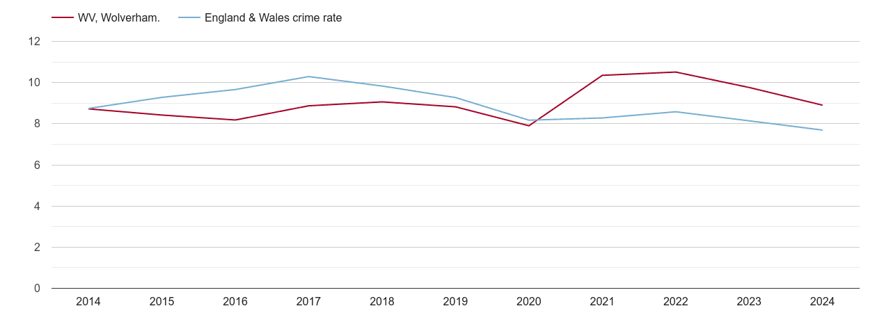 Wolverhampton criminal damage and arson crime rate