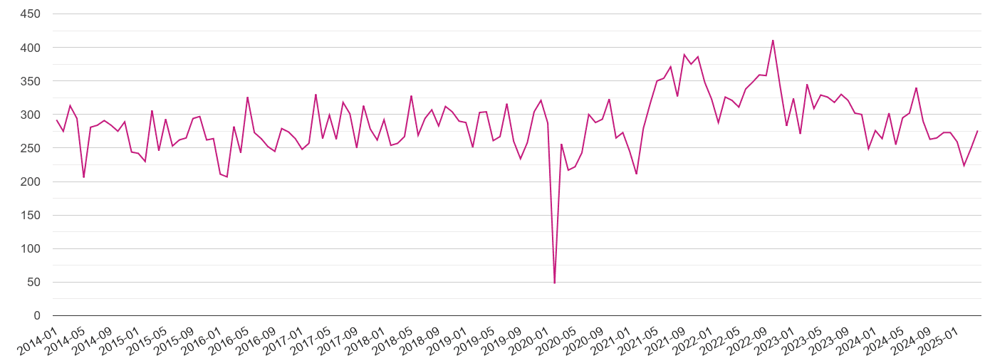 Wolverhampton criminal damage and arson crime volume