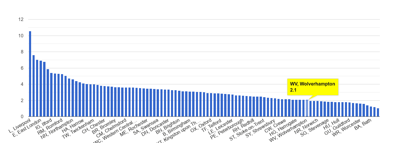 Wolverhampton drugs crime rate rank