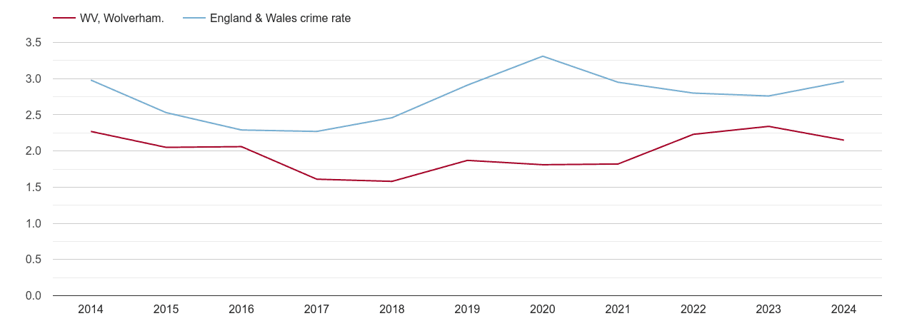 Wolverhampton drugs crime rate