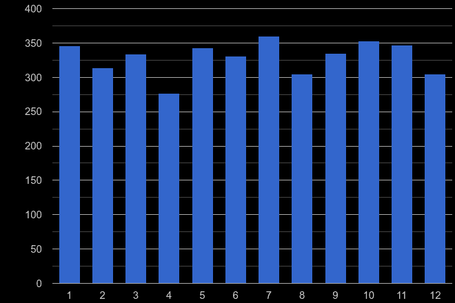 Wolverhampton drugs crime seasonality