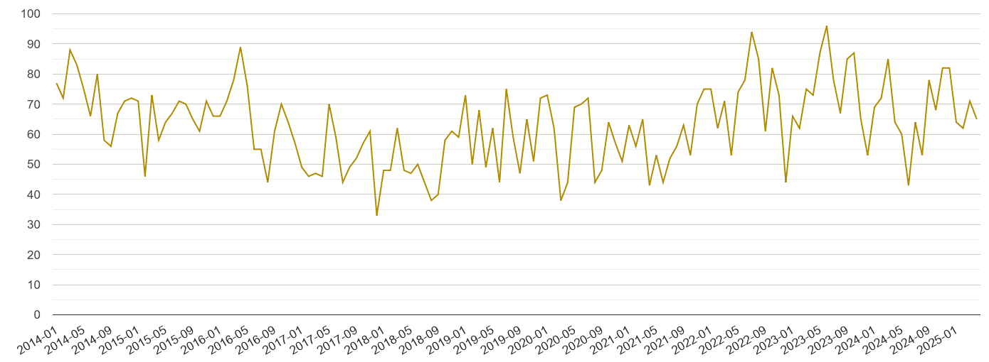 Wolverhampton drugs crime volume