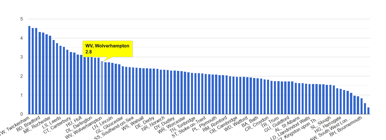 Wolverhampton other crime rate rank