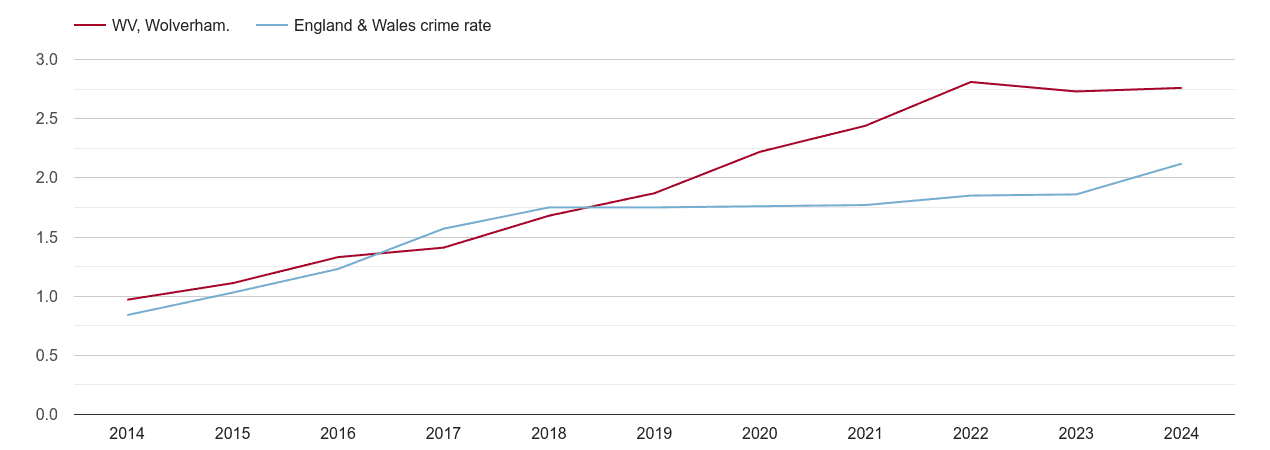 Wolverhampton other crime rate