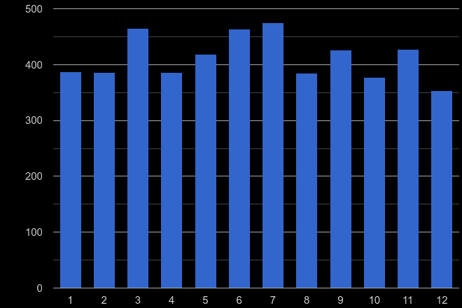 Wolverhampton other crime seasonality