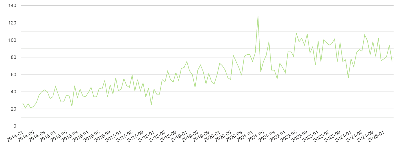 Wolverhampton other crime volume