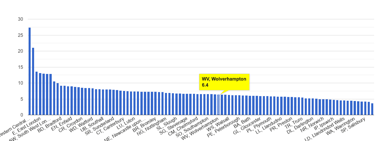 Wolverhampton other theft crime rate rank