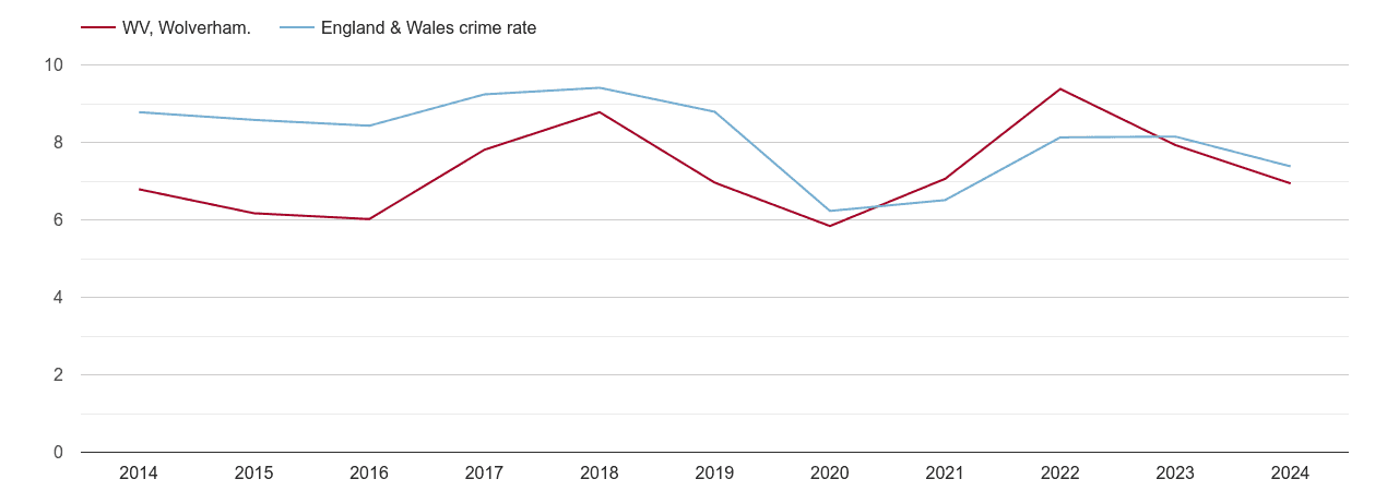 Wolverhampton other theft crime rate