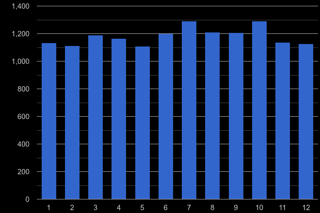 Wolverhampton other theft crime seasonality