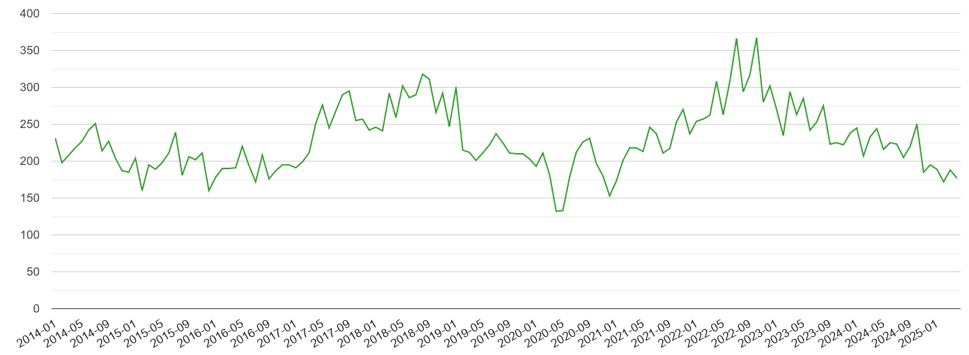 Wolverhampton other theft crime volume