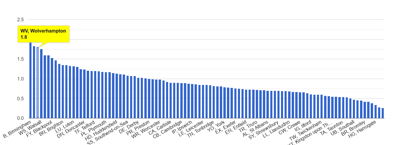 Wolverhampton possession of weapons crime rate rank