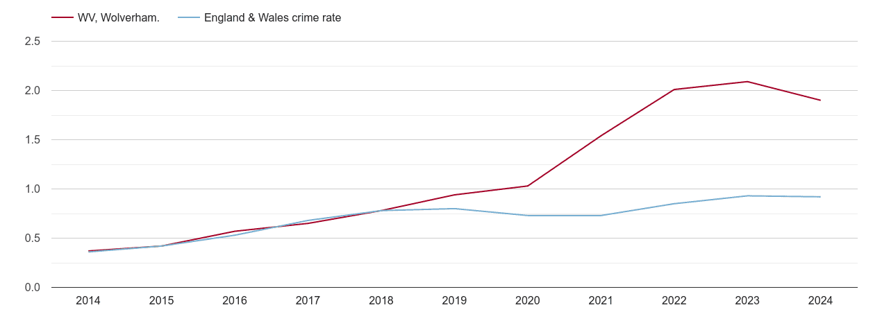 Wolverhampton possession of weapons crime rate