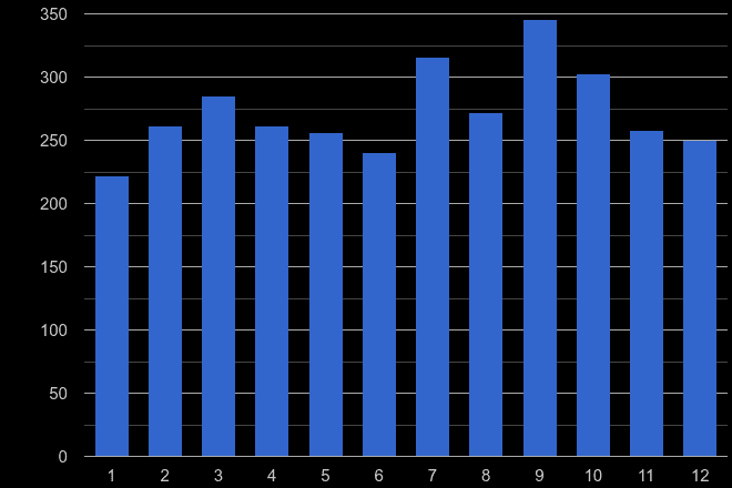 Wolverhampton possession of weapons crime seasonality
