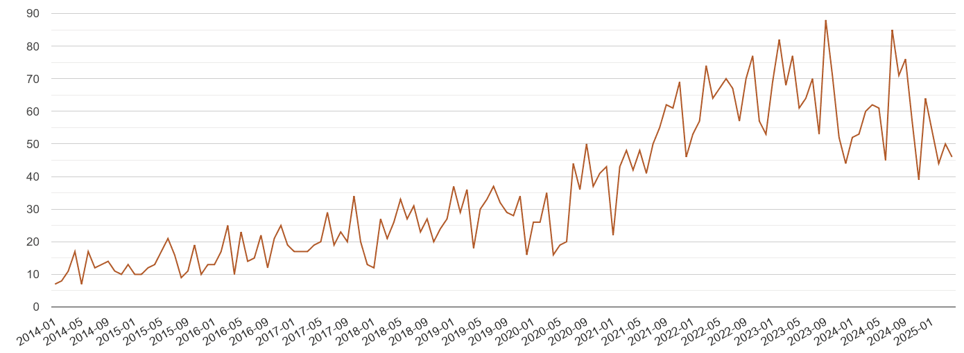 Wolverhampton possession of weapons crime volume