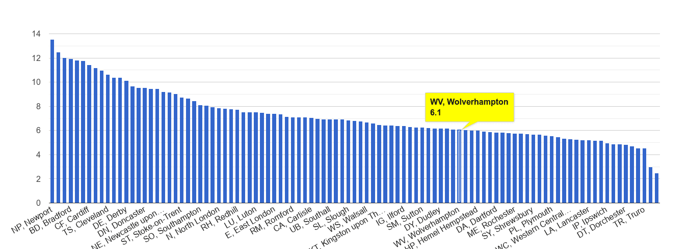 Wolverhampton public order crime rate rank
