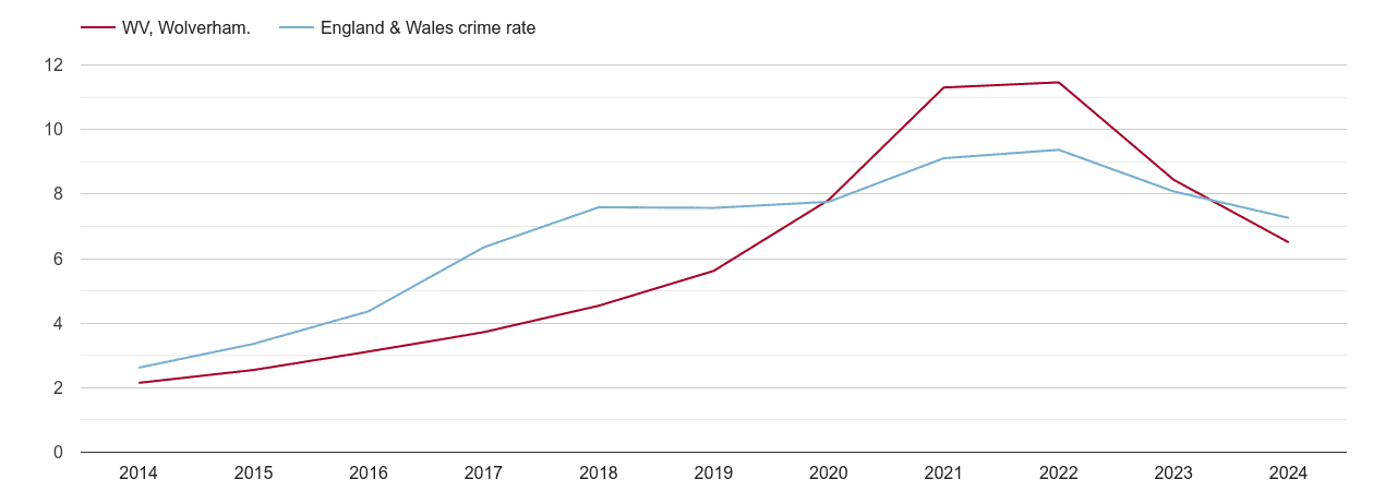 Wolverhampton public order crime rate