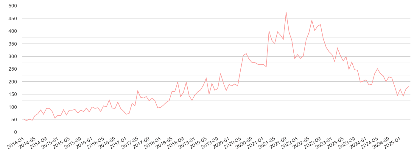 Wolverhampton public order crime volume
