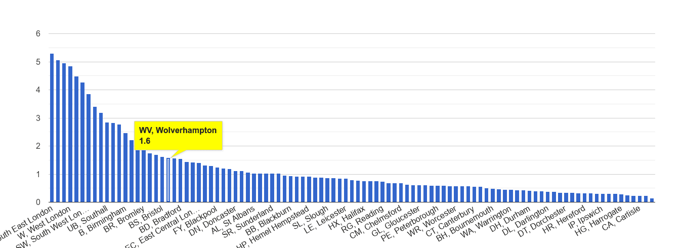 Wolverhampton robbery crime rate rank