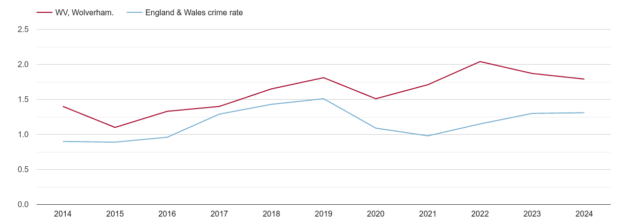 Wolverhampton robbery crime rate