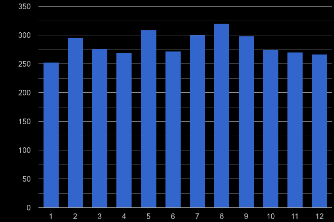 Wolverhampton robbery crime seasonality