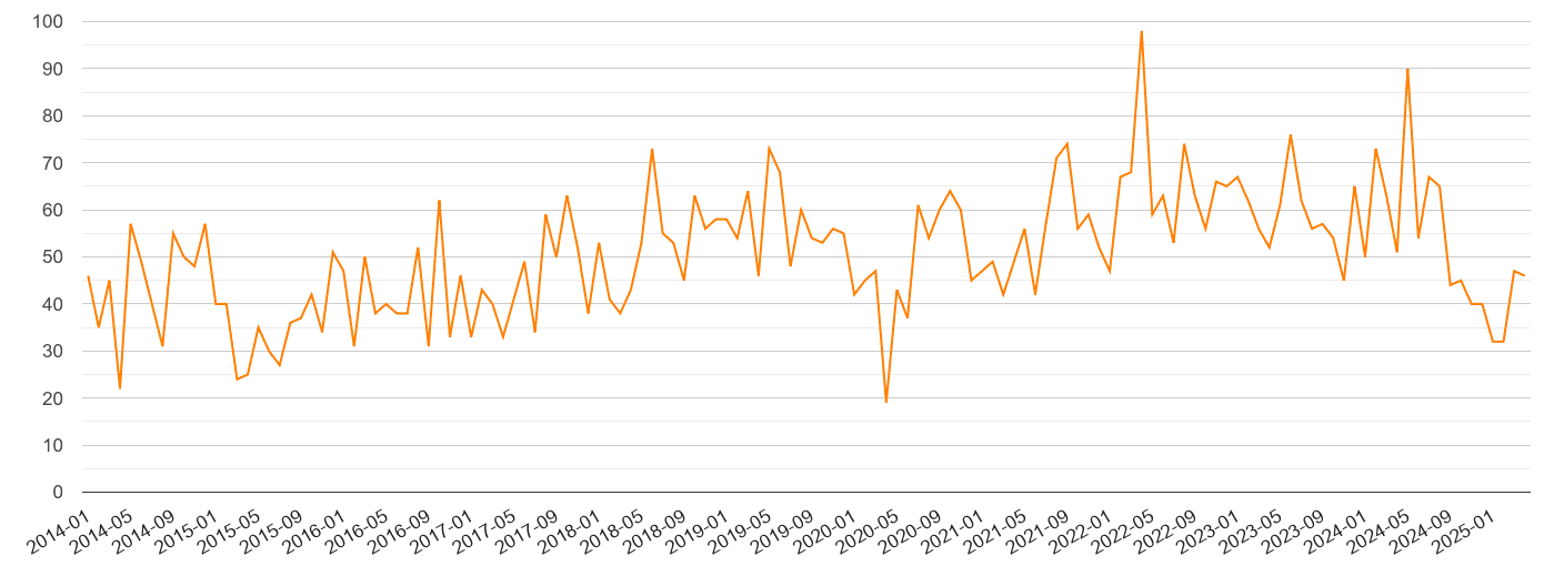 Wolverhampton robbery crime volume
