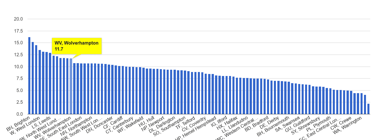 Wolverhampton shoplifting crime rate rank