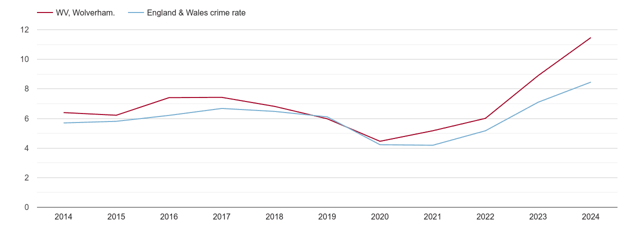 Wolverhampton shoplifting crime rate