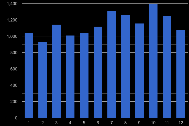 Wolverhampton shoplifting crime seasonality