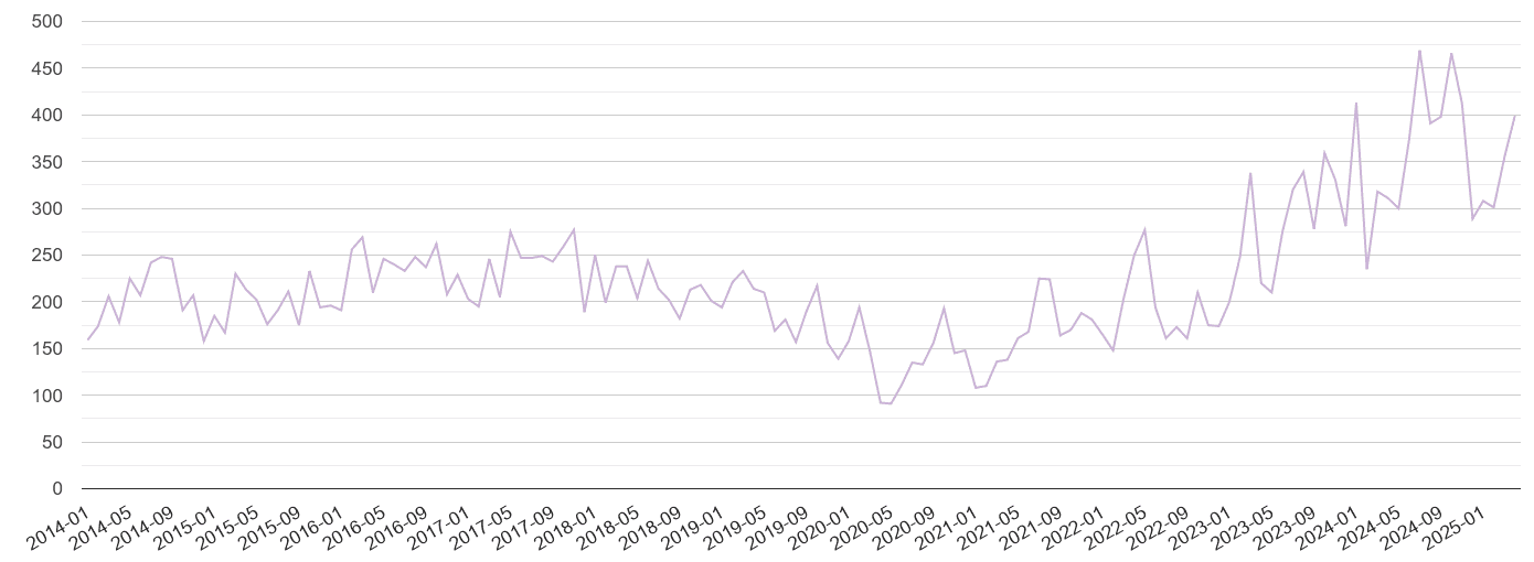 Wolverhampton shoplifting crime volume