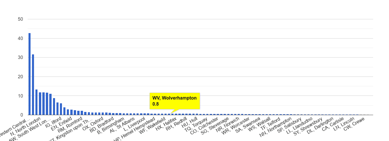 Wolverhampton theft from the person crime rate rank