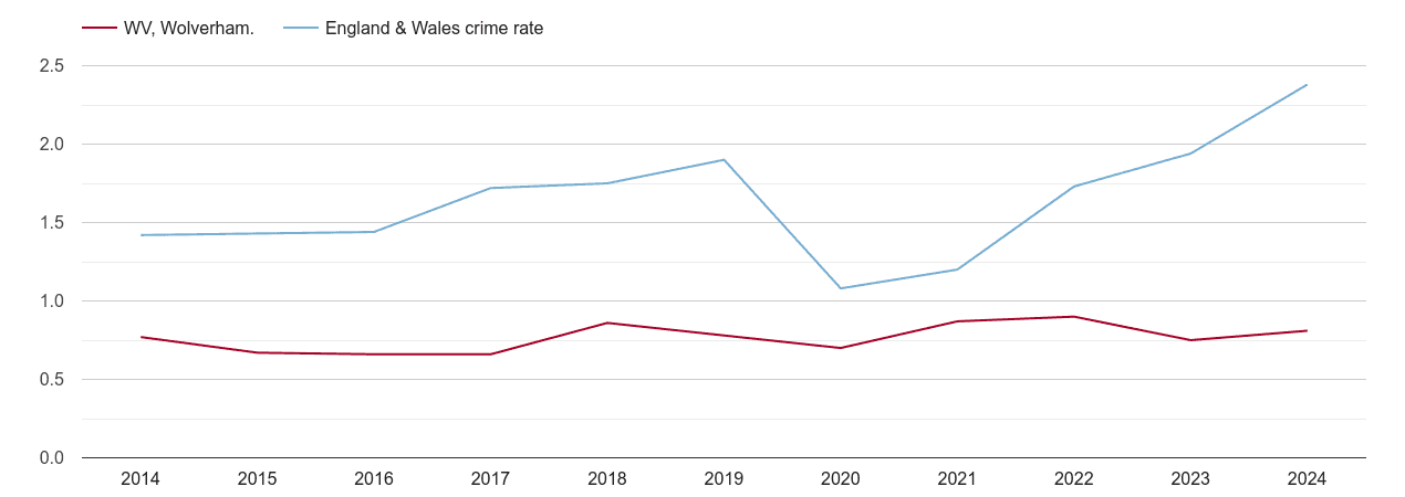 Wolverhampton theft from the person crime rate