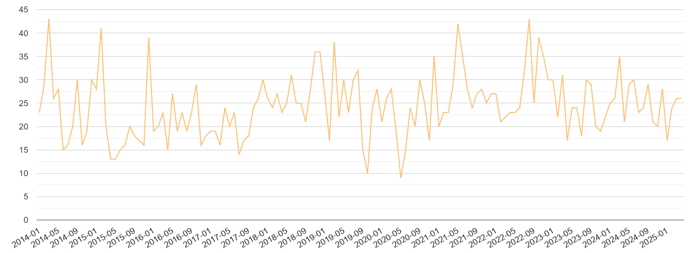 Wolverhampton theft from the person crime volume