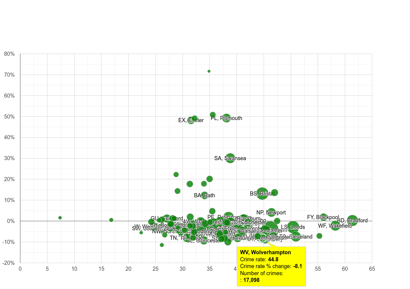 Wolverhampton violent crime rate compared to other areas