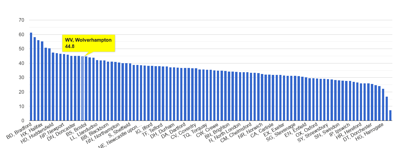 Wolverhampton violent crime rate rank