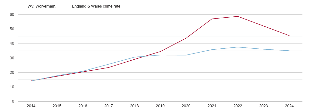 Wolverhampton violent crime rate