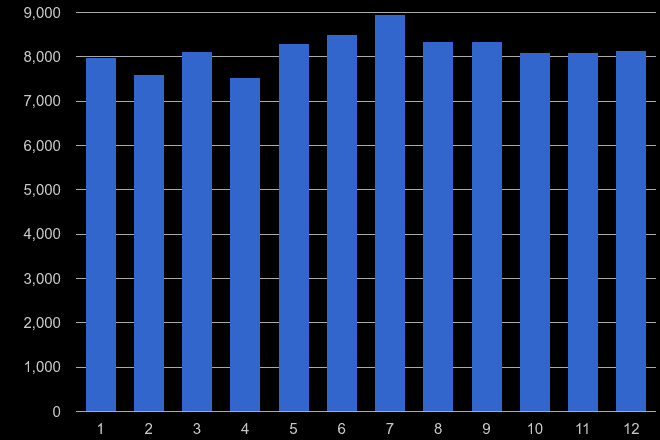 Wolverhampton violent crime seasonality