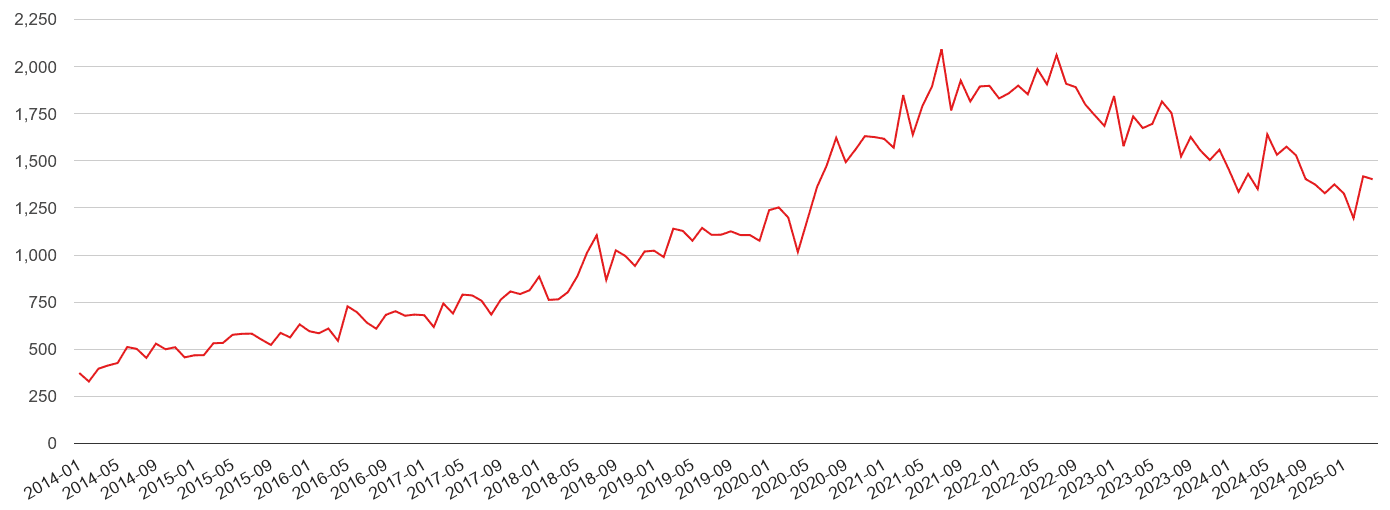 Wolverhampton violent crime volume