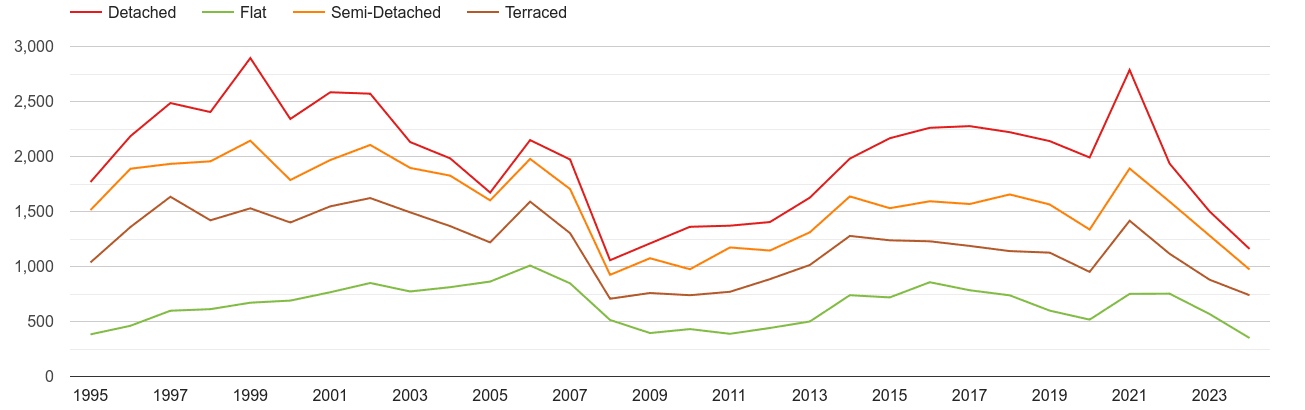 Worcester annual sales of houses and flats