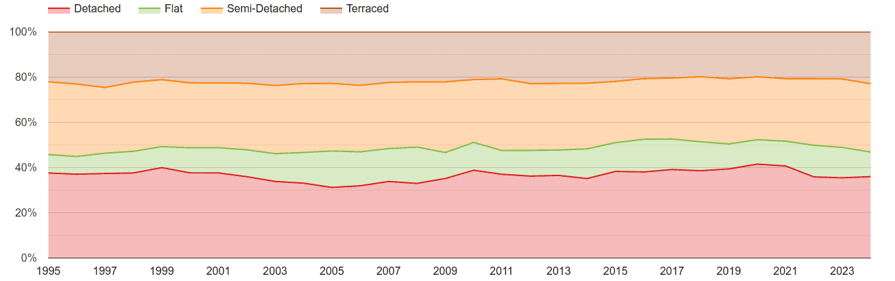 Worcester annual sales share of houses and flats