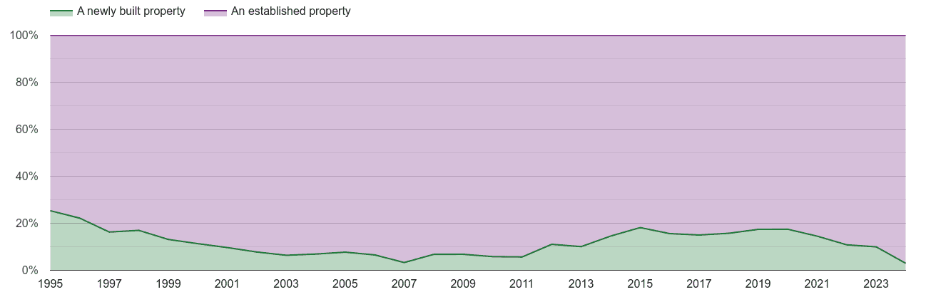 Worcester annual sales share of new homes and older homes