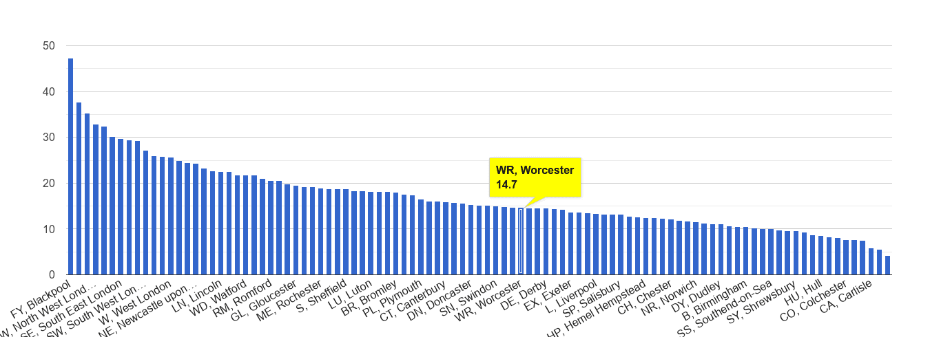 Worcester antisocial behaviour crime rate rank