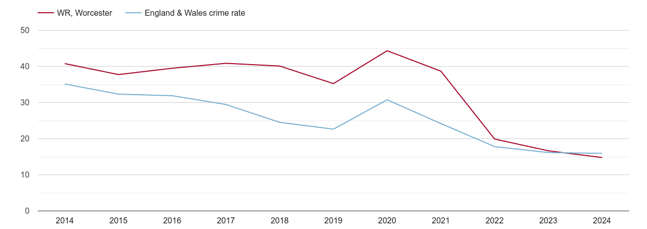 Worcester antisocial behaviour crime rate