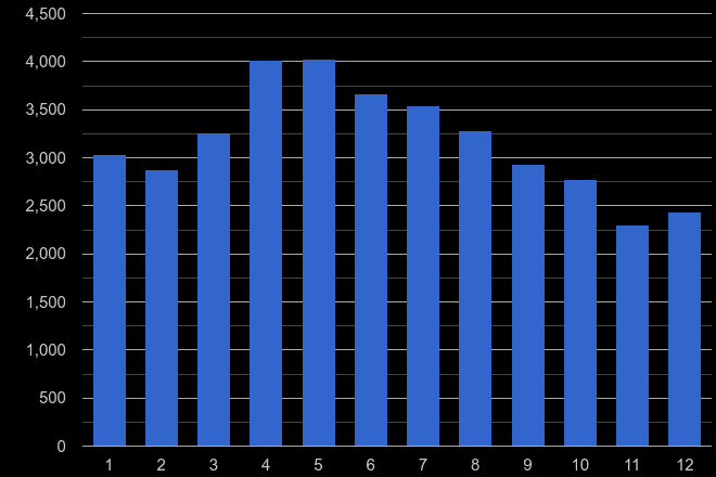 Worcester antisocial behaviour crime seasonality
