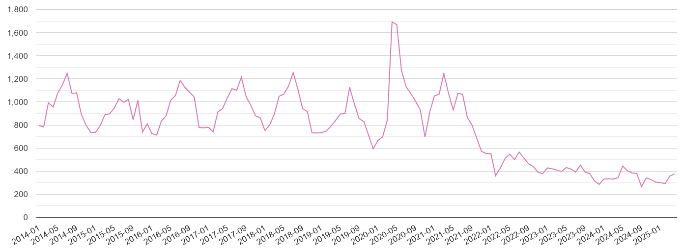 Worcester antisocial behaviour crime volume