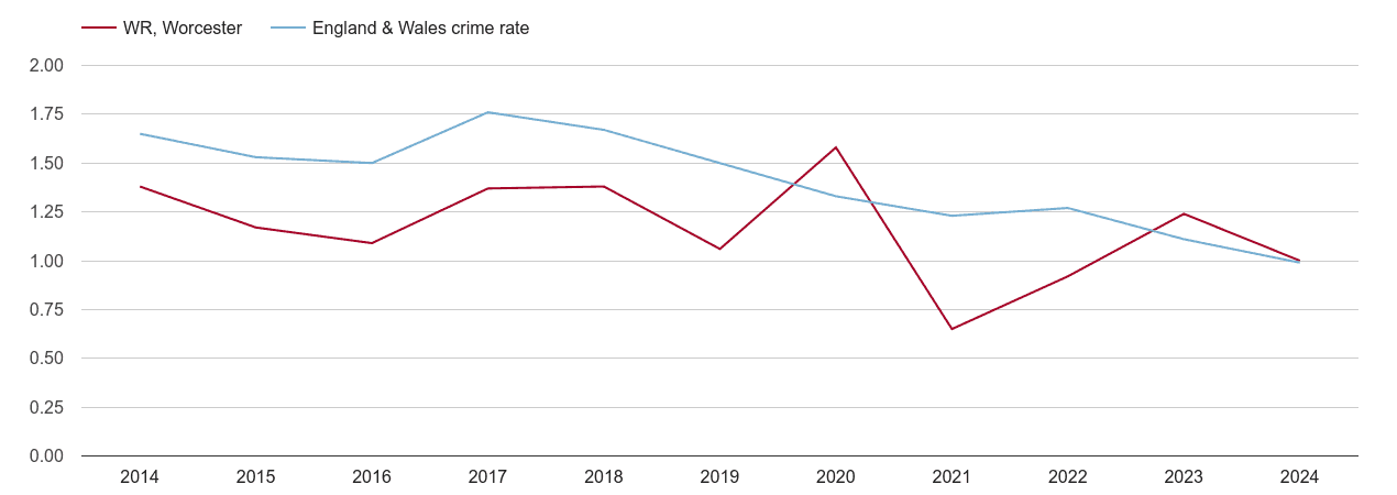 Worcester bicycle theft crime rate