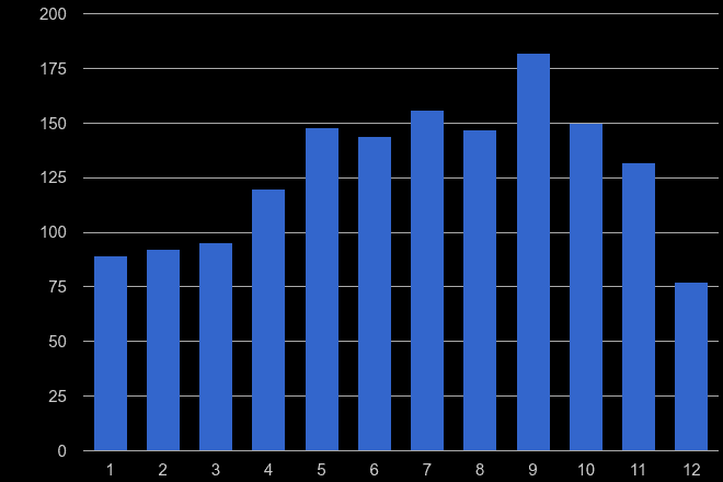 Worcester bicycle theft crime seasonality